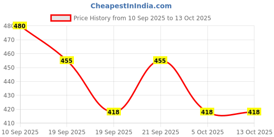 flipkart.com aetheric Microfibre Solid Cushion Pack of 2 aetheric Price History Graph from 10 Sep 2025 to 12 Oct 2025