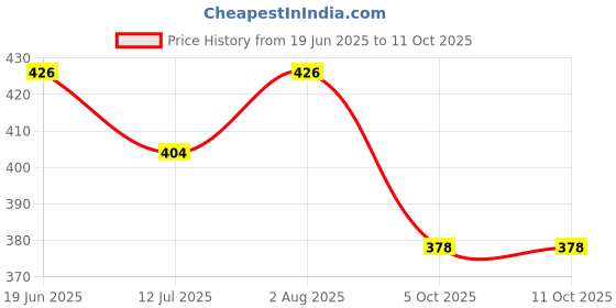 flipkart.com aetheric Microfibre Solid Floor Cushion Pack of 1 aetheric Price History Graph from 19 Jun 2025 to 11 Oct 2025