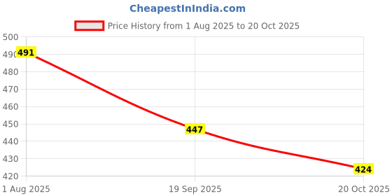flipkart.com aetheric Microfibre Solid Floor Cushion Pack of 1 aetheric Price History Graph from 1 Aug 2025 to 20 Oct 2025