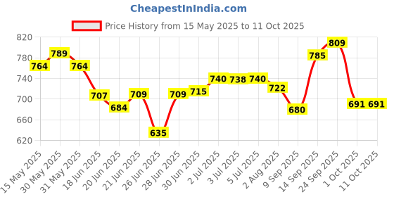 flipkart.com aetheric Microfibre Solid Pregnancy Pillow Pack of 1 aetheric Price History Graph from 15 May 2025 to 11 Oct 2025