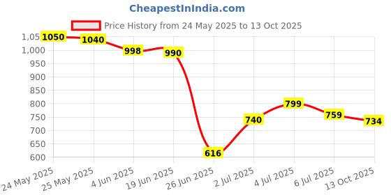 flipkart.com aetheric Microfibre Solid Pregnancy Pillow Pack of 1 aetheric Price History Graph from 24 May 2025 to 13 Oct 2025