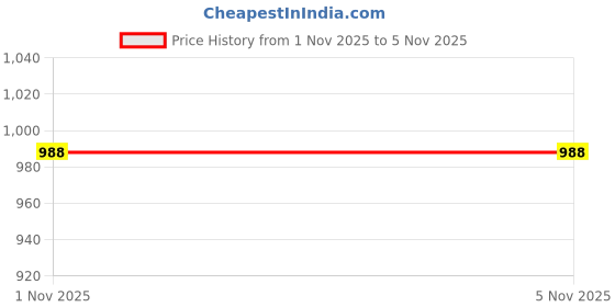 flipkart.com aethon Knee brace with Strap for Support & Pain Relief, Knee Cap Running,Work Out,Sport Knee Support aethon Price History Graph from 3 Jul 2025 to 1 Nov 2025