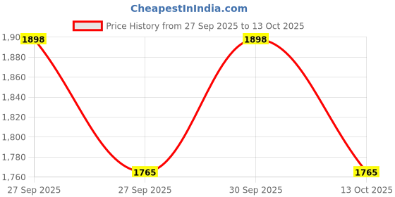 flipkart.com aethon Vegan Suede Yoga Mat,6 mm Extra Thick,Lightweight High Density,Non Slip,Exercise Multicolor 6 mm Yoga Mat aethon Price History Graph from 27 Sep 2025 to 13 Oct 2025