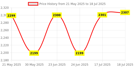 flipkart.com AETMP 3.6 GHz LGA 1151 i3 8th Generation With Thermal Paste, Fan, Heatsink Processor Price History Graph from 21 May 2025 to 17 Jul 2025