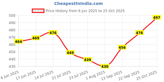 flipkart.com aetrius Polyester Adults Washable Foldable Free Saviours With Colourfull Ployster Fabric Mosquito Net aetrius Price History Graph from 6 Jun 2025 to 25 Oct 2025