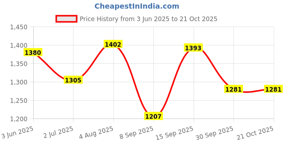 flipkart.com ae excellent AETRK00444 Grey 80 Ltrs Trekking Bag Hiking Backpack Travel Backpack ( 1 year warranty Rucksack - 80 L ae excellent Price History Graph from 3 Jun 2025 to 21 Oct 2025