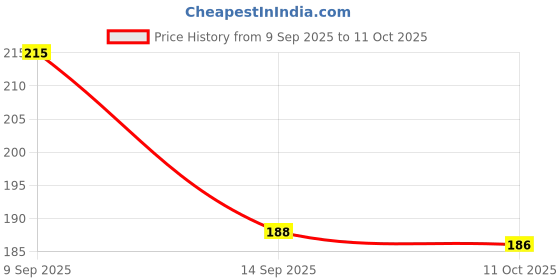 flipkart.com AEV Mobile Battery For Compatible Lava A1200 / A3 / Captain K2 / Leb023-(1750mAh) Price History Graph from 9 Sep 2025 to 11 Oct 2025