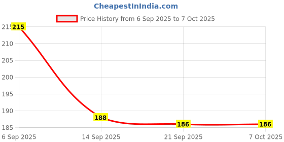 flipkart.com AEV Mobile Battery For Compatible Lava A1200 / A3 / Captain K2 / Leb023-(1750mAh) Price History Graph from 6 Sep 2025 to 6 Oct 2025
