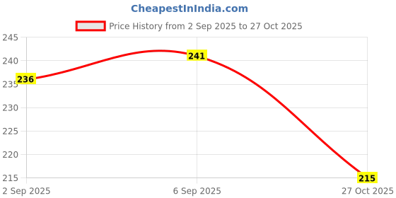 flipkart.com AEV Mobile Battery For Compatible Lava LEB027-Captain N1,Hero 600,600i 600+,600s,600Lite,600+Lite,Heri Series,A1 2021,Hero Punch,A1 Josh 2021,Arc 105 Price History Graph from 2 Sep 2025 to 27 Oct 2025