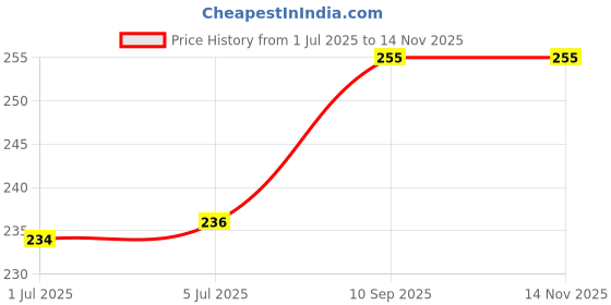 flipkart.com AEV Mobile Battery For Compatible Samsung Galaxy J7 II J700F II 3000mAh(Premium Quality) Price History Graph from 1 Jul 2025 to 13 Nov 2025
