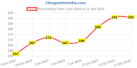 flipkart.com AEV Mobile Battery For JIO Keypad II F90B II 2000mAh II(Premium Quality) Price History Graph from 3 Jun 2025 to 11 Oct 2025