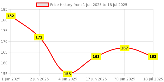 flipkart.com AEV Mobile Battery For Jio Keypad Mobile Battery(High Quality) Price History Graph from 1 Jun 2025 to 18 Jul 2025