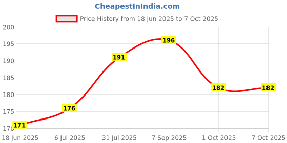 flipkart.com AEV Mobile Battery For LYF All Jio Keypad Mobile 2000mAh Price History Graph from 18 Jun 2025 to 7 Oct 2025