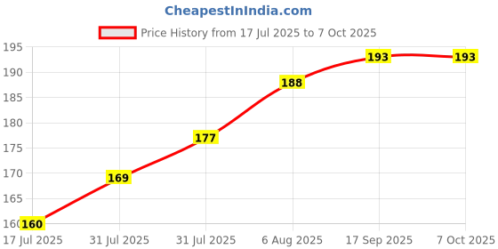 flipkart.com AEV Mobile Battery For LYF All Jio Keypad Mobile(TB20F,F41T,F20B,F90M,F61F,F81E,F50Y,B-R2000,LF-2403N) 2000mAh Price History Graph from 17 Jul 2025 to 7 Oct 2025