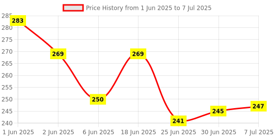 flipkart.com AEV Mobile Battery For Samsung Galaxy Model J2/SM-J200G/2000mAh(High Quality) Price History Graph from 1 Jun 2025 to 7 Jul 2025