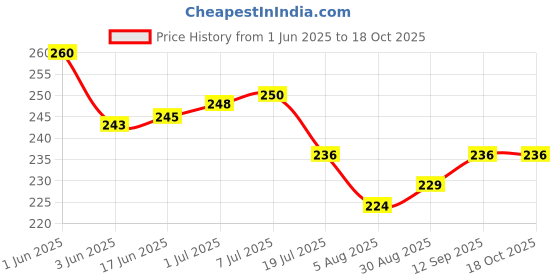flipkart.com AEV Mobile Battery ForAirtel 4G Hotspot Xstream DigitalTV AMF-311WW 2300mAh Price History Graph from 1 Jun 2025 to 17 Oct 2025