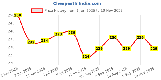flipkart.com AEV Mobile Battery ForAirtel 4G Hotspot Xstream DigitalTV AMF-311WW 2300mAh Price History Graph from 1 Jun 2025 to 19 Nov 2025