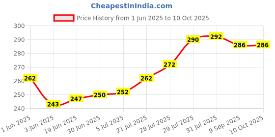 flipkart.com AEV Mobile Battery ForCompatible Samsung Galaxy J2 2018 II 2600mAh(Premium Quality) Price History Graph from 1 Jun 2025 to 10 Oct 2025