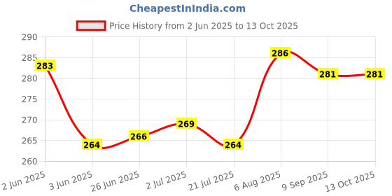 flipkart.com AEV Mobile Battery ForCompatible Samsung Galaxy J7 Nxt / 710F II 3000mAh(Premium Quality) Price History Graph from 2 Jun 2025 to 13 Oct 2025