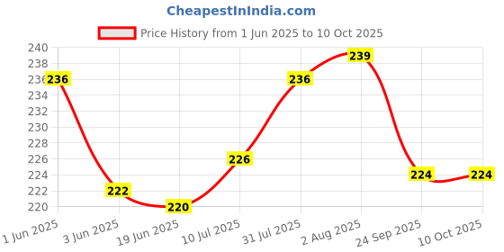 flipkart.com AEV Mobile Battery ForHUAWEI HONOR 7S Price History Graph from 1 Jun 2025 to 10 Oct 2025