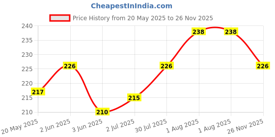 flipkart.com AEV Mobile Battery ForITEL A-44 Pro/A-41/A 41 Plus/A-40/A-44/A-44 Air/A-46/iT 1508/iT 1508 Plus/L5502/L5503 Price History Graph from 20 May 2025 to 26 Nov 2025