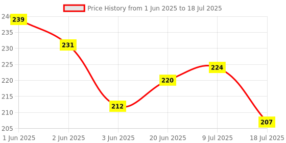 flipkart.com AEV Mobile Battery ForJio Fi 3 II i 4 II 4G Router II JMR540 II JMR541 II 2600mAh Price History Graph from 1 Jun 2025 to 18 Jul 2025