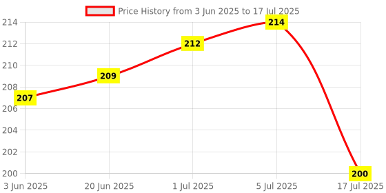 flipkart.com AEV Mobile Battery ForJIO Fi2 II H12348 II M2s Hotspot II M2 Router II 2300mAh Price History Graph from 3 Jun 2025 to 17 Jul 2025