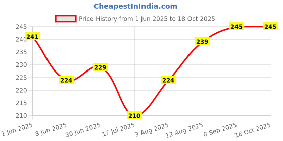 flipkart.com AEV Mobile Battery ForJio Fi6 II JMR815 II JMR1040 II 3000mAh(Premium Quality) Price History Graph from 1 Jun 2025 to 18 Oct 2025