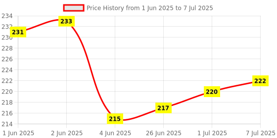 flipkart.com AEV Mobile Battery ForJio Jiofi 6 wifi Router / Router JMR815 / Router JMR1040 II 3000mAh Price History Graph from 1 Jun 2025 to 7 Jul 2025