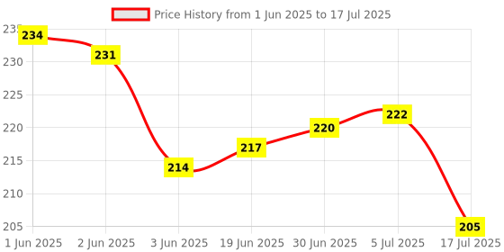 flipkart.com AEV Mobile Battery ForJio Jiofi 6 wifi Router / Router JMR815 / Router JMR1040 II 3000mAh Price History Graph from 1 Jun 2025 to 17 Jul 2025