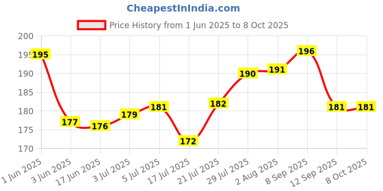 flipkart.com AEV Mobile Battery ForJio Keypad Mobile Battery/RBTSN37V06 Price History Graph from 1 Jun 2025 to 8 Oct 2025