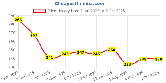 flipkart.com AEV Mobile Battery ForJIO WiFi Dongle M2S/ Jiofi 2 M2-H12348 Price History Graph from 1 Jun 2025 to 6 Oct 2025
