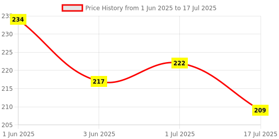 flipkart.com AEV Mobile Battery ForJIO WiFi Dongle M2S/ Jiofi 2 M2-H12348 II 2300mAh Price History Graph from 1 Jun 2025 to 17 Jul 2025