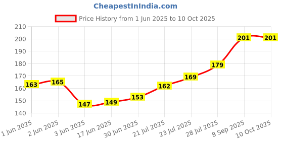 flipkart.com AEV Mobile Battery ForLava Hero 600+ II 800mAh(Premium Quality) Price History Graph from 1 Jun 2025 to 9 Oct 2025