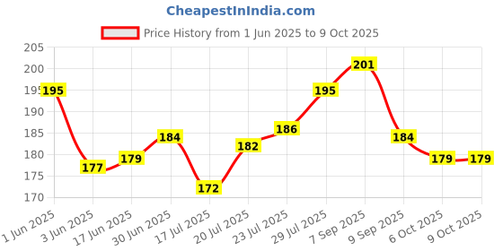 flipkart.com AEV Mobile Battery ForLava Leb027 II A1 Josh 2021 II 800mAh(Premium Quality) Price History Graph from 1 Jun 2025 to 9 Oct 2025