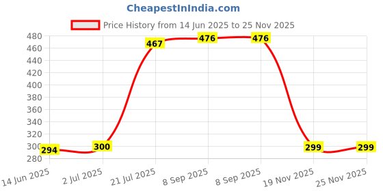 flipkart.com AEV Mobile Battery ForLava P7 Plus / Z60 II LBP12500002(Premium Quality) Price History Graph from 14 Jun 2025 to 25 Nov 2025