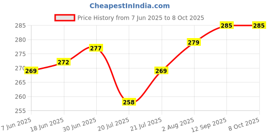 flipkart.com AEV Mobile Battery ForLava Z50 II LBP12000029 II 2000mAh Price History Graph from 7 Jun 2025 to 6 Oct 2025