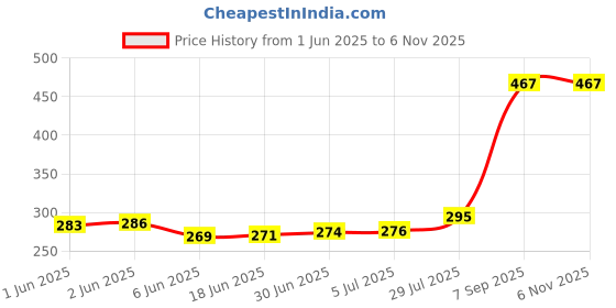 flipkart.com AEV Mobile Battery ForLava Z61 Pro II LBP1300068 II 3000mAh Price History Graph from 1 Jun 2025 to 6 Nov 2025