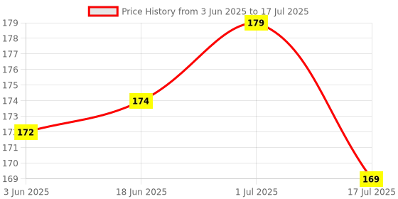 flipkart.com AEV Mobile Battery ForLYF All Jio Keypad Mobile 2000mAh Price History Graph from 3 Jun 2025 to 1 Jul 2025