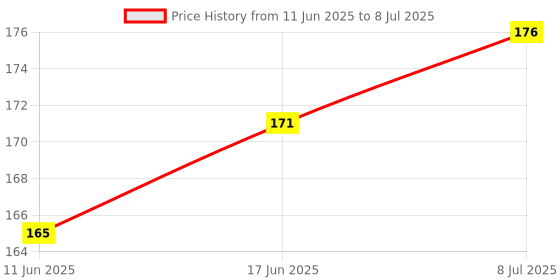 flipkart.com AEV Mobile Battery ForLYF All Jio Keypad Mobile 2000mAh Price History Graph from 11 Jun 2025 to 8 Jul 2025