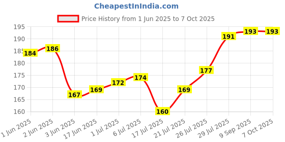 flipkart.com AEV Mobile Battery ForLYF Jio/F320B/3.7V/2000mAh Price History Graph from 1 Jun 2025 to 7 Oct 2025