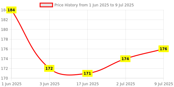 flipkart.com AEV Mobile Battery ForLYF Jio/R220F/3.7V/2000mAh Price History Graph from 1 Jun 2025 to 9 Jul 2025