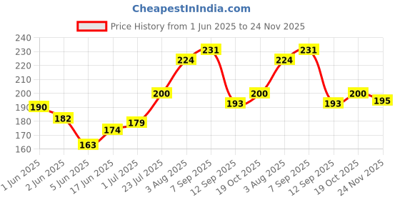 flipkart.com AEV Mobile Battery ForNokia Asha 230 DS 4G II BL-4UL II 1200mAh Price History Graph from 1 Jun 2025 to 24 Nov 2025