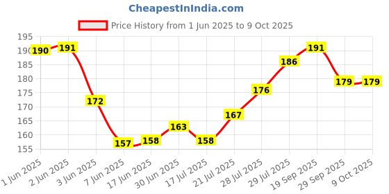 flipkart.com AEV Mobile Battery ForSamsung Guru 1200 / 800mAh(Premium Quality) Price History Graph from 1 Jun 2025 to 9 Oct 2025