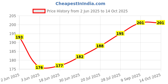 flipkart.com AEV Mobile Battery ForSamsung Guru Music 2 / 800mAh(Premium Quality) Price History Graph from 2 Jun 2025 to 13 Oct 2025