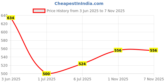 flipkart.com AEV Mobile Battery ForXiaomi Redmi Note 6 II BN46 II 4000mAh(Premium Quality) Price History Graph from 3 Jun 2025 to 6 Nov 2025