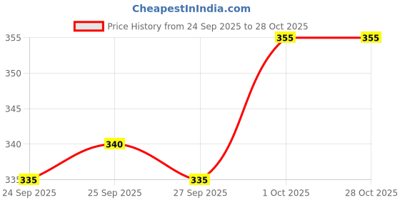 flipkart.com AEW DESIGNS AEW Dhoti Self Design Men Dhoti Price History Graph from 24 Sep 2025 to 28 Oct 2025