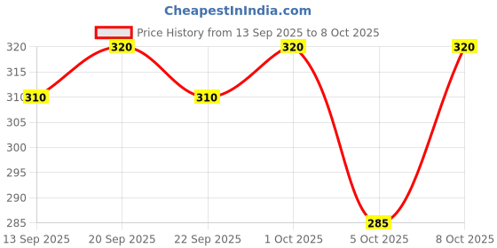 flipkart.com AEW DESIGNS AEW Dhoti Solid Men Dhoti Price History Graph from 13 Sep 2025 to 8 Oct 2025