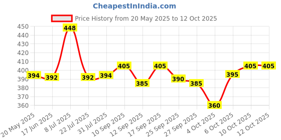 flipkart.com AEW DESIGNS AEW Solid Men Dhoti Price History Graph from 20 May 2025 to 10 Oct 2025