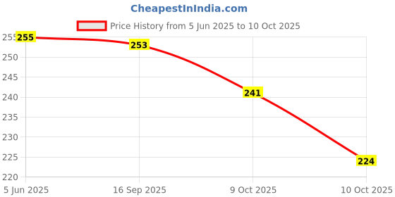 flipkart.com aexoniz toys 200+ Educative & Intellectual Block Set Building Blocks aexoniz toys Price History Graph from 5 Jun 2025 to 9 Oct 2025